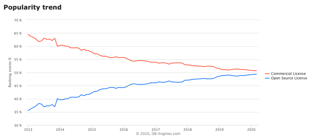 open source market