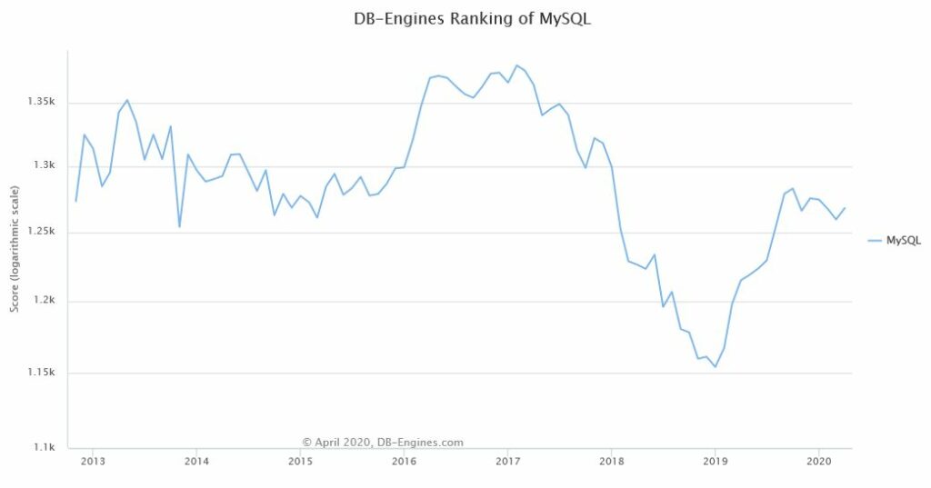 MySQL Database ranking