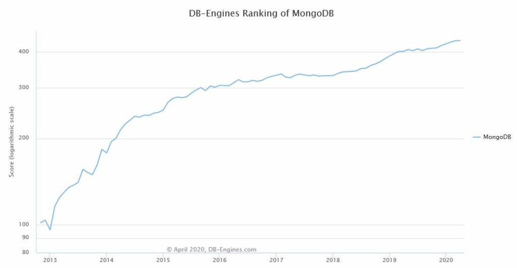 MongoDB database ranking