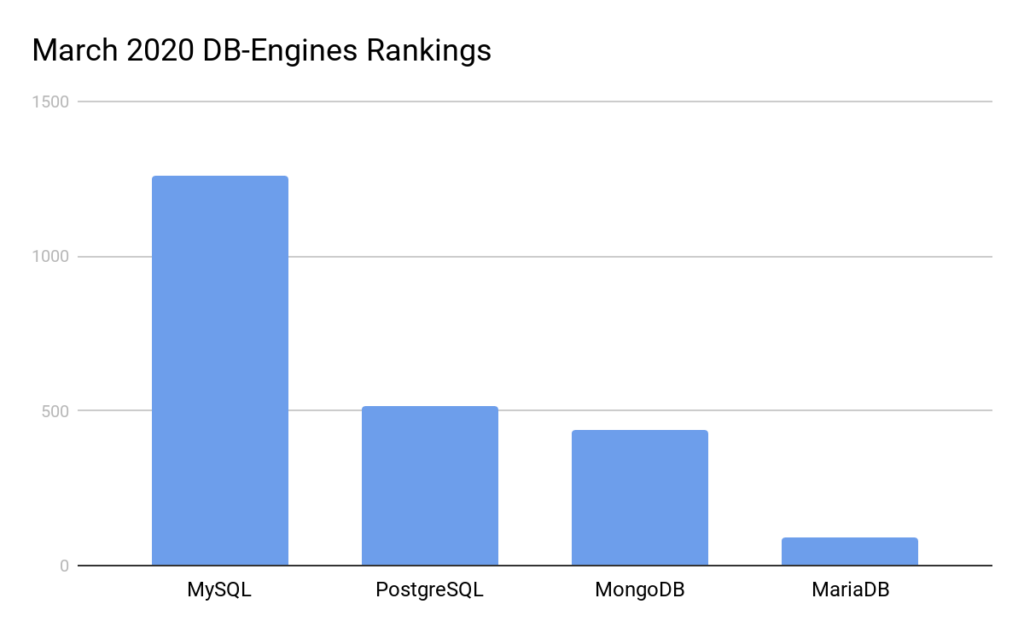 open source database popularity
