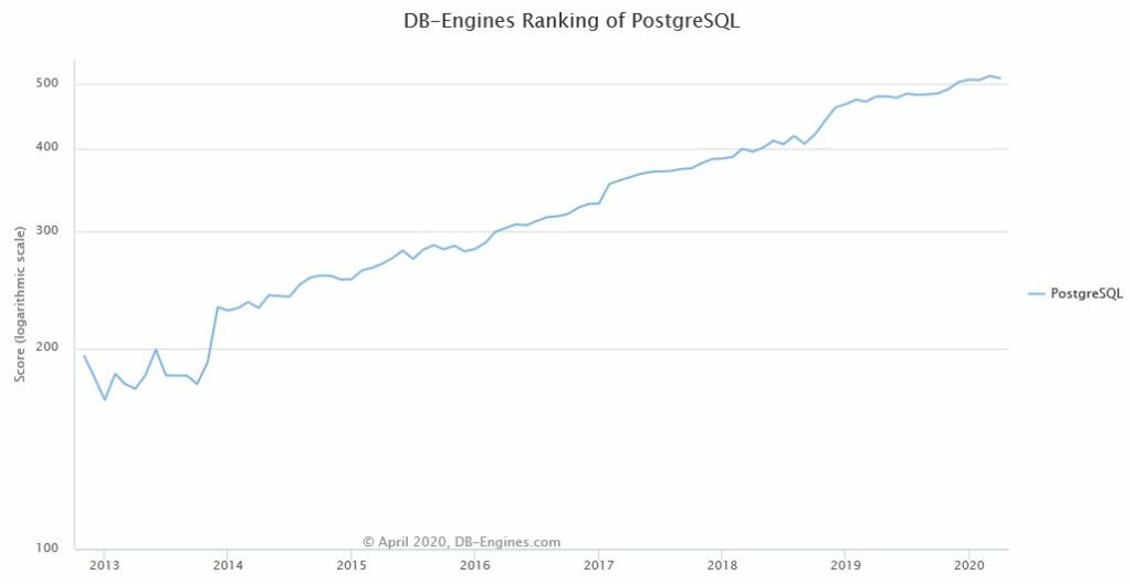 PostgreSQL database ranking