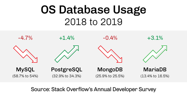 OS database usage