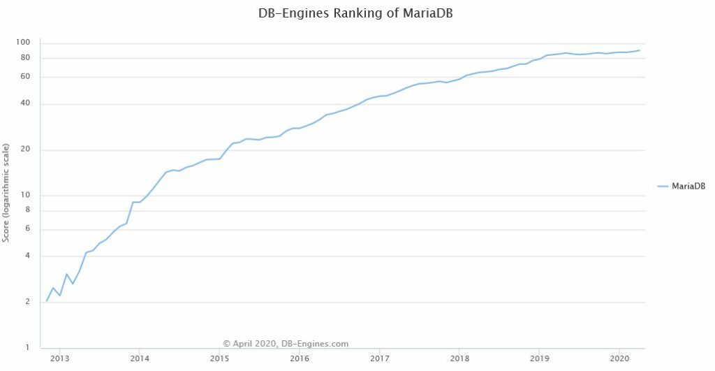 MariaDB database ranking