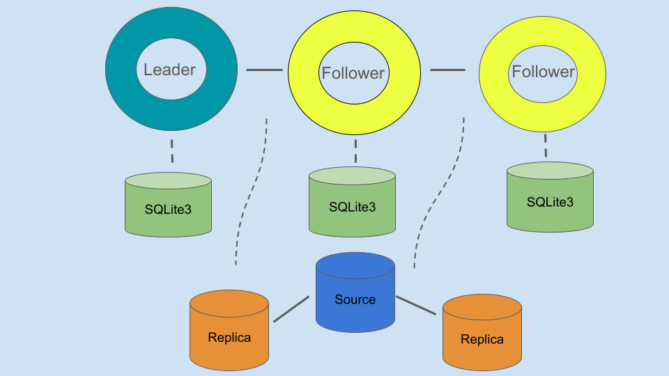 Orchestrator Raft Topology