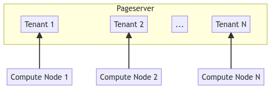 tenant compute-mode
