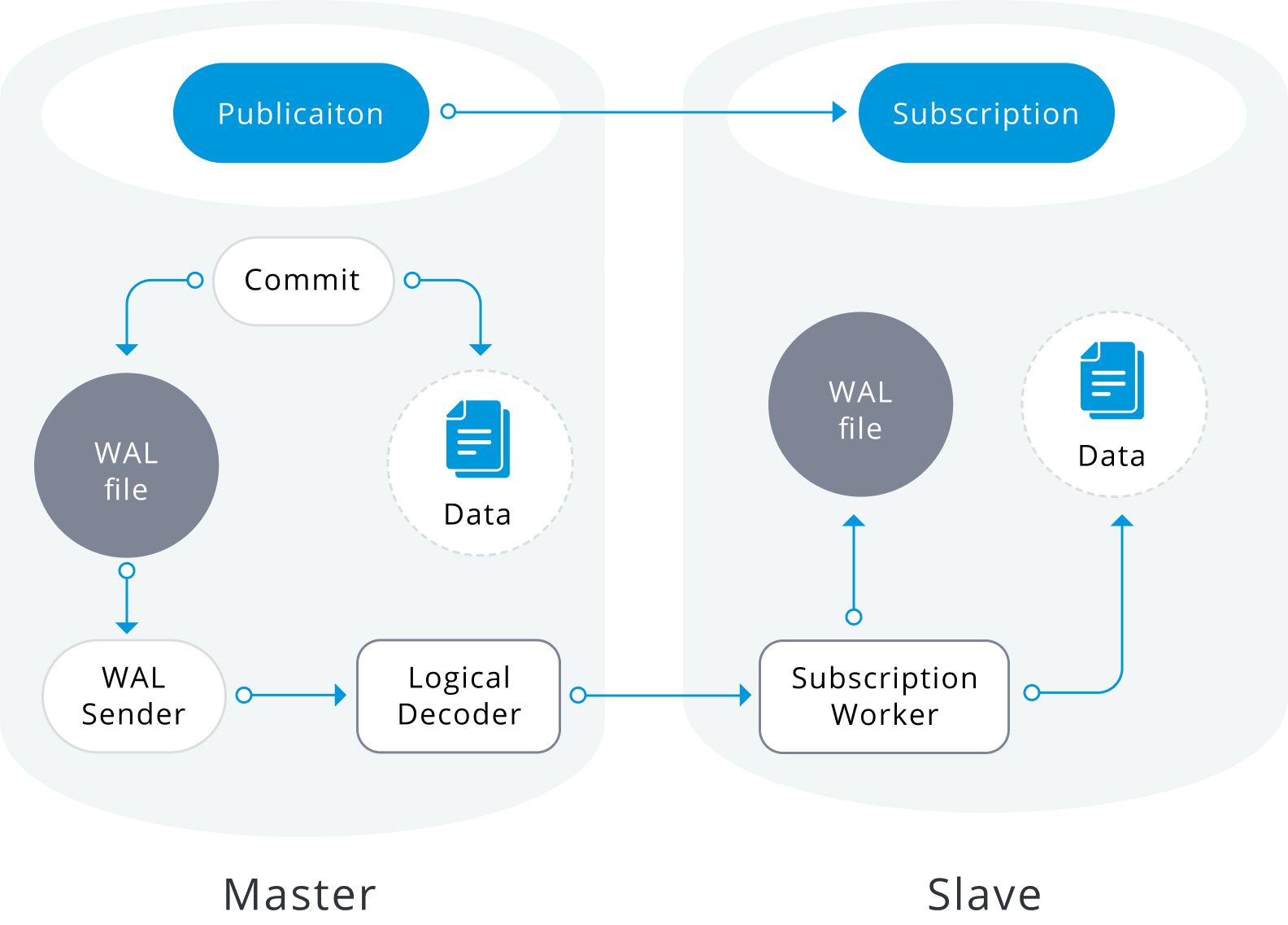 PostgreSQL Logical Replication