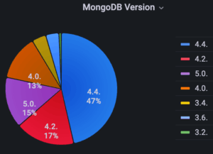 End-of-life strategy MongoDB