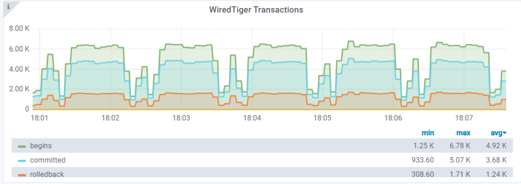Tuning MongoDB