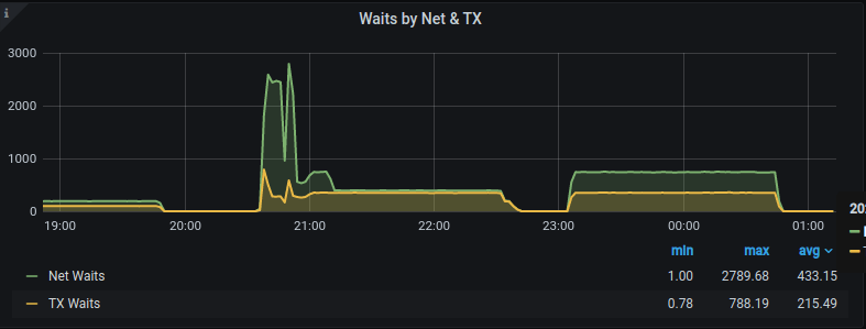 Waits by Net & TX