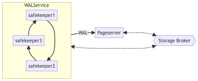 Storage Broker