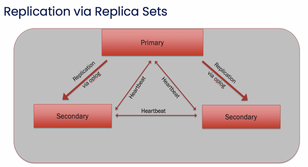 replication via replica sets