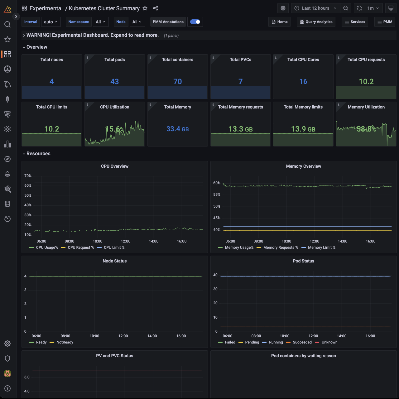 Experimental Kubernetes Cluster Summary dashboard