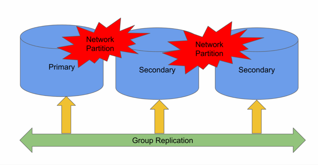 MySQL Group Replication topology depicts Network Partition