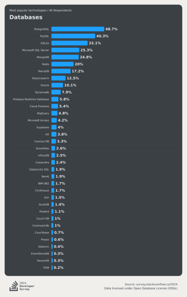 PostgreSQL Popularity
