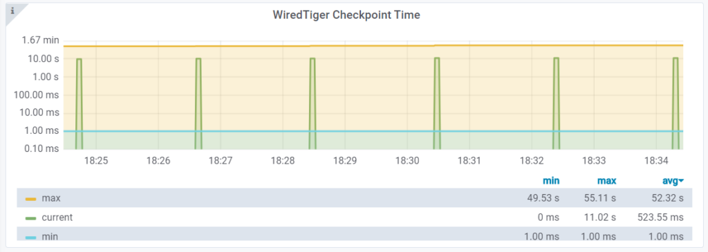 Checkpoint Time dashboard