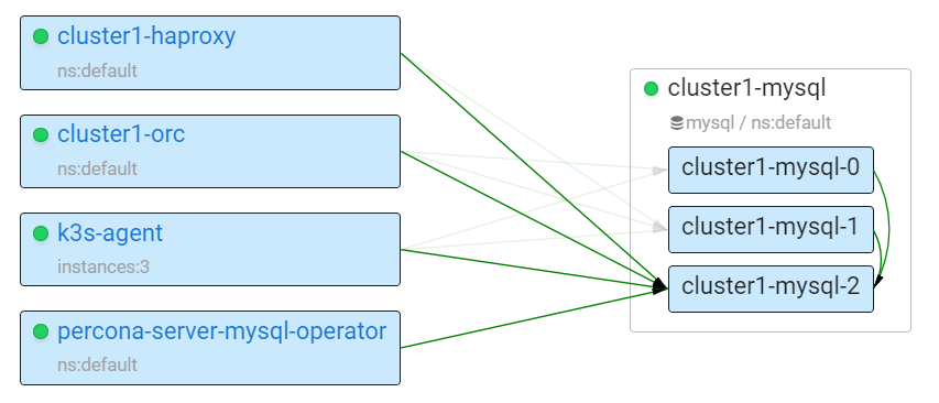handles pod mysql-1 and mysql-2