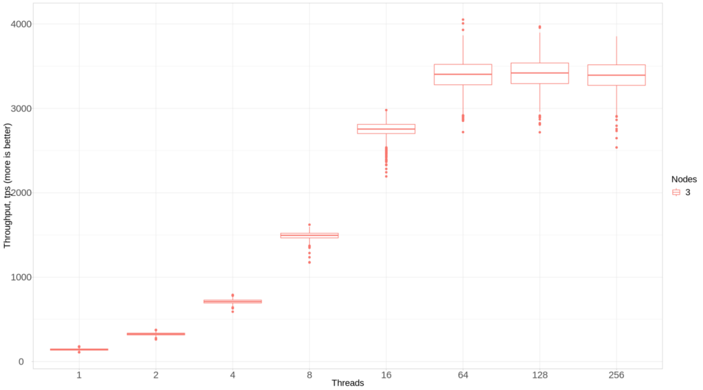 throughput performance