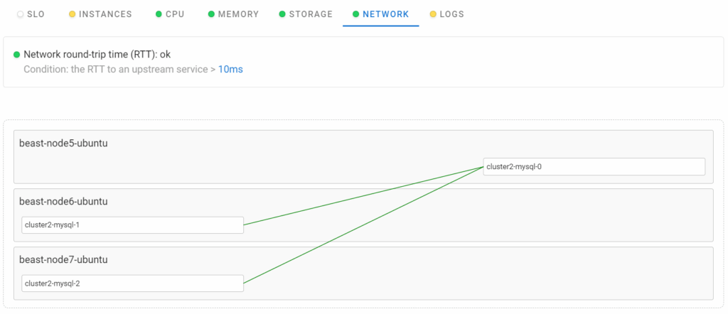 coroot kubernetes network layout