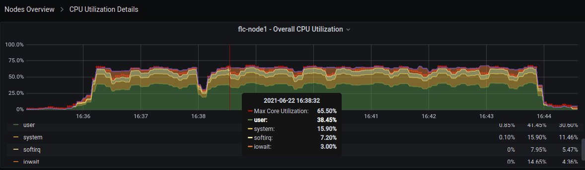 CPU utilization