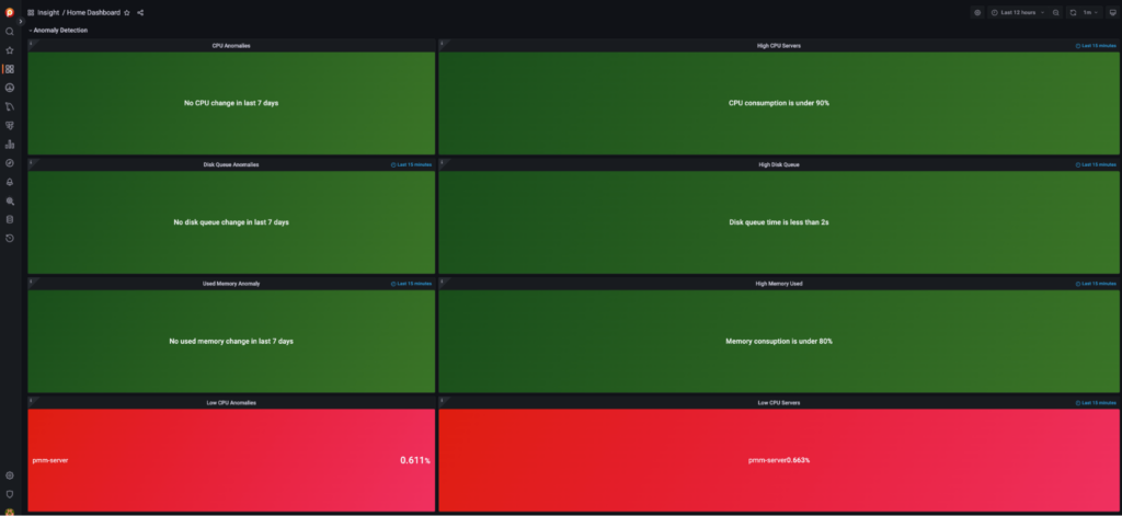 Percona Monitoring and Management (PMM) dashboard showing low CPU usage metric, highlighting potential server over-provisioning for PostgreSQL cost savings.