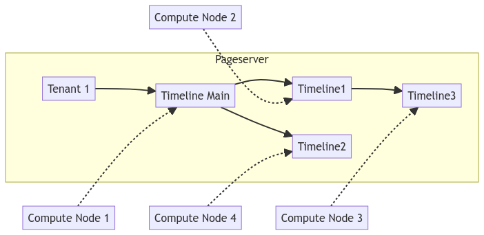 postgres compute node