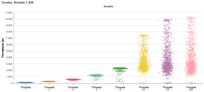 Group Replication Scaling threads