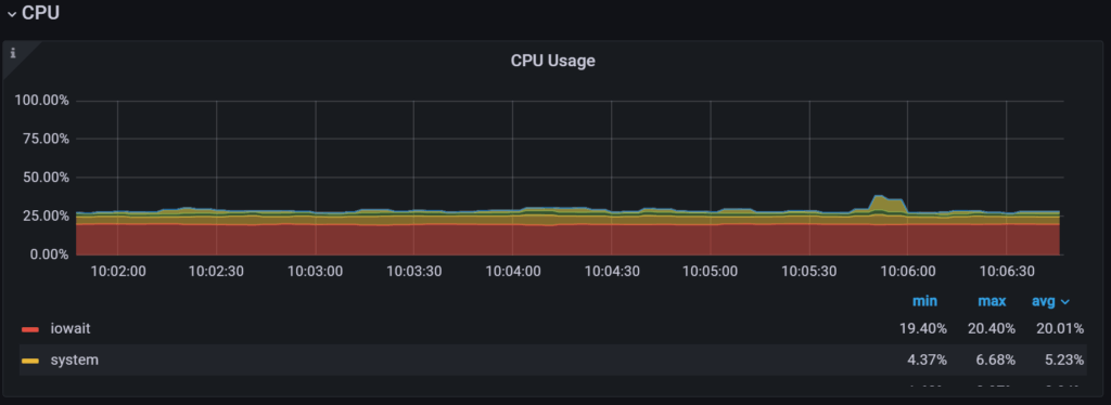 four core VM CPU usage