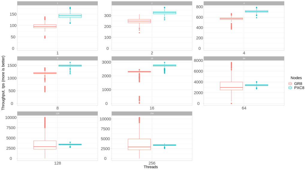 Percona XtraDB Cluster vs Group Replication