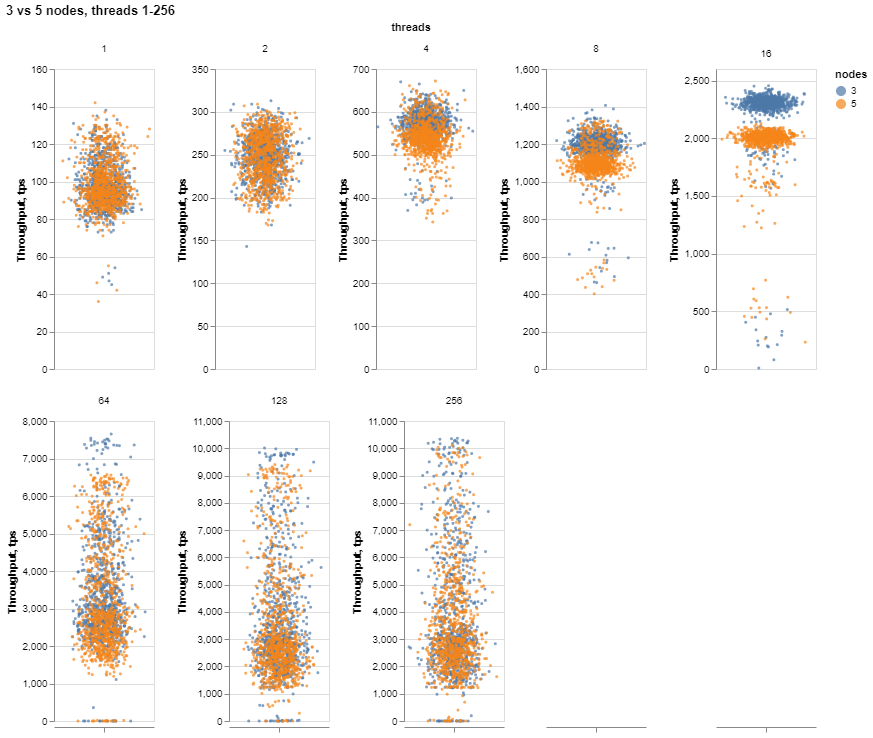 3 nodes vs. 5 nodes