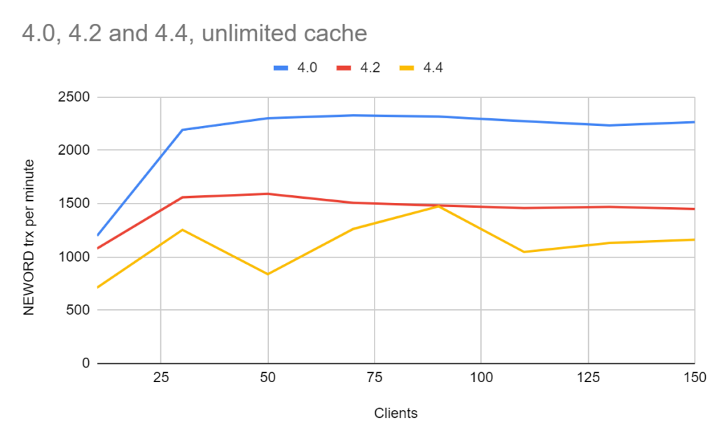 MongoDB Version Benchmarks