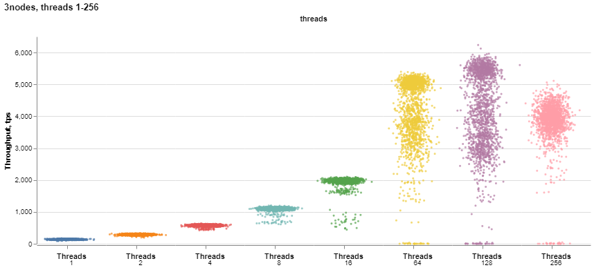 Group Replication Scaling