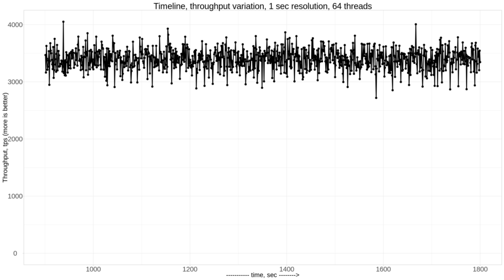 Timeline with 1 sec resolution for 64 threads