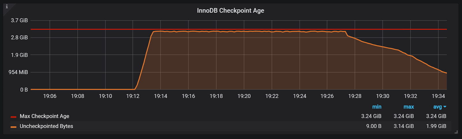 InnoDB Checkpoint Age graph from PMM