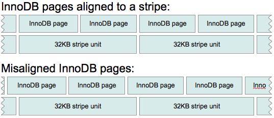 innodb-page-align-to-stripe.png