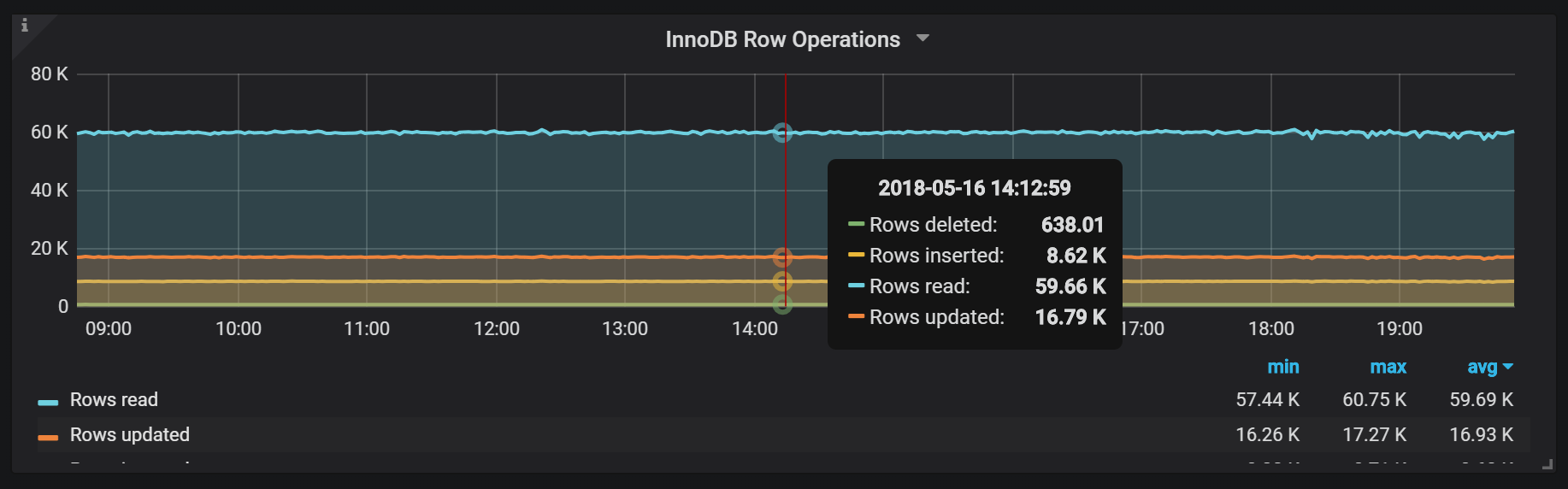 innodb row operations