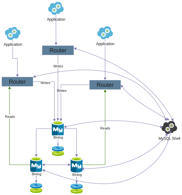 MySQL InnoDB Cluster