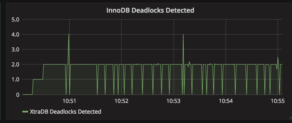 MariaDB - InnoDB Deadlocks Detected