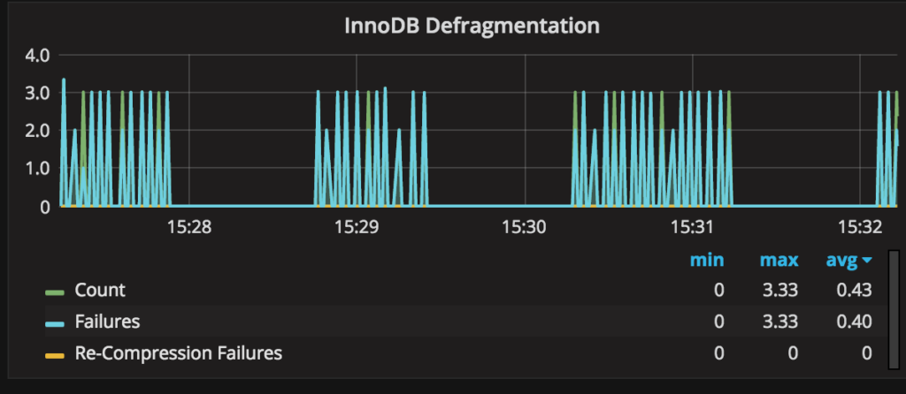 MariaDB - InnoDB Defragmentation