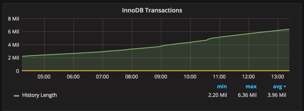 Hung MySQL Transaction