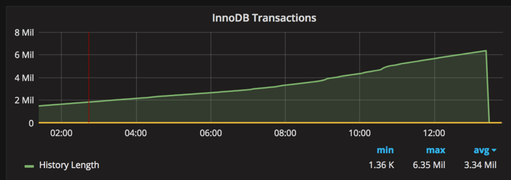 Hung MySQL Transaction