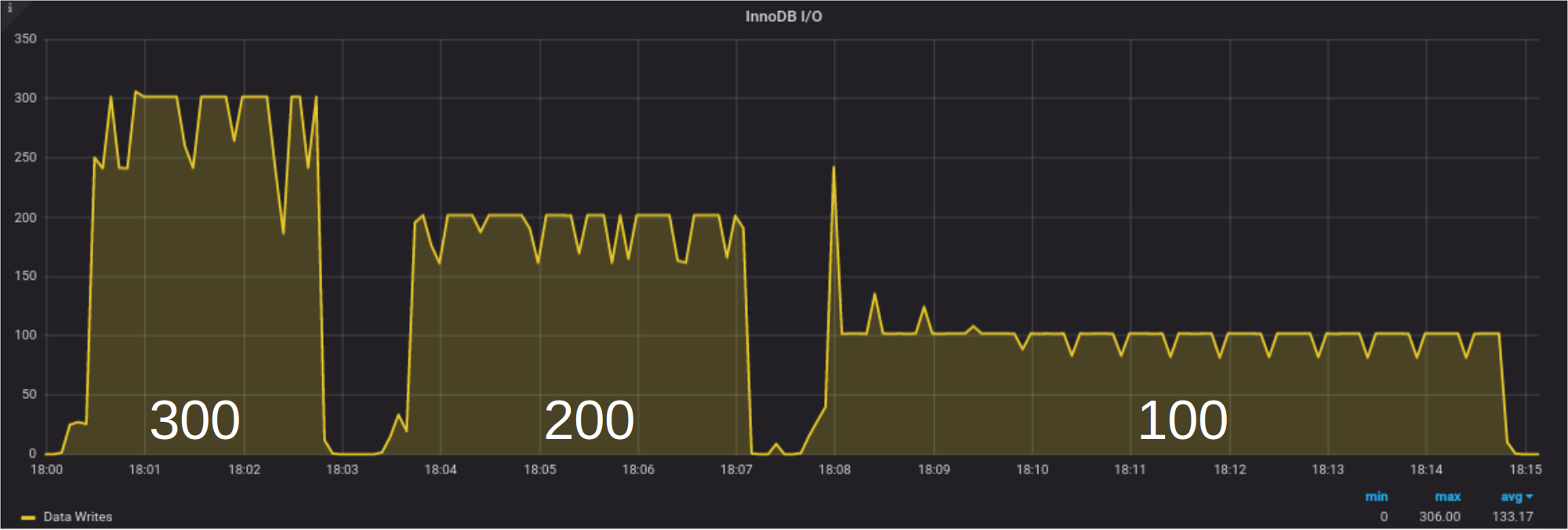 Variation of Innodb_io_capacity, impact on idle flushing