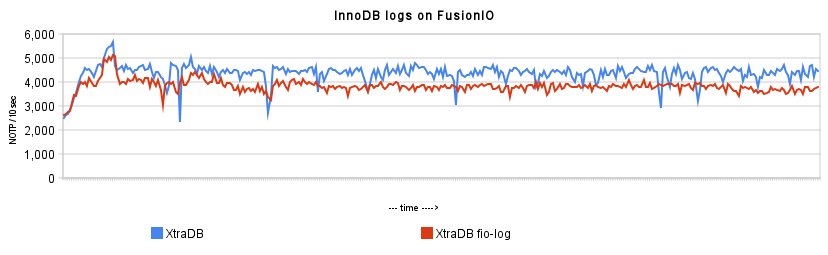 innodb_logs_on_fusionio