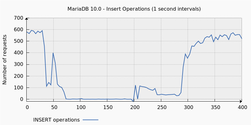 MariaDB insert impact
