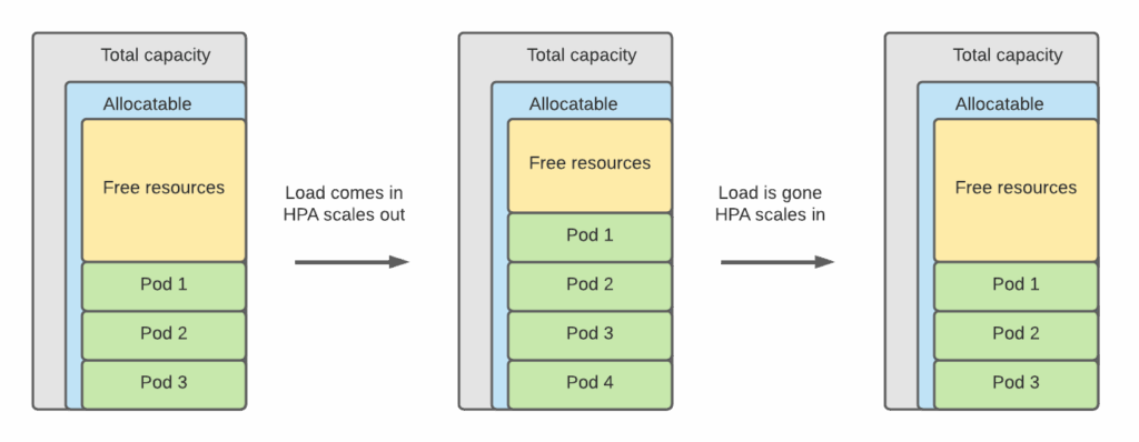 Horizontal Pod Autoscaler
