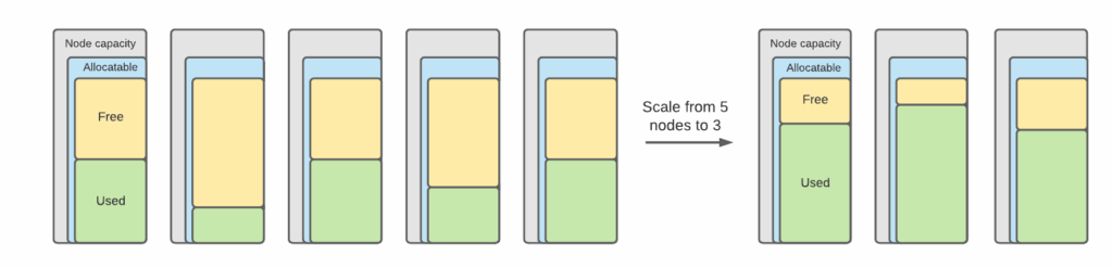 Kubernetes cluster is overprovisioned