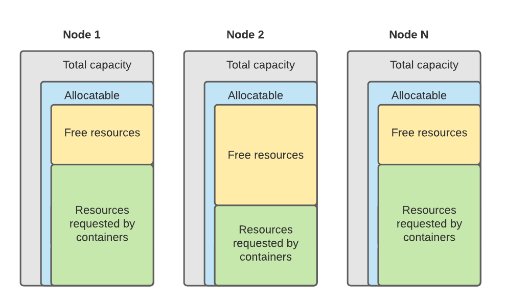 resource allocation in Kubernetes