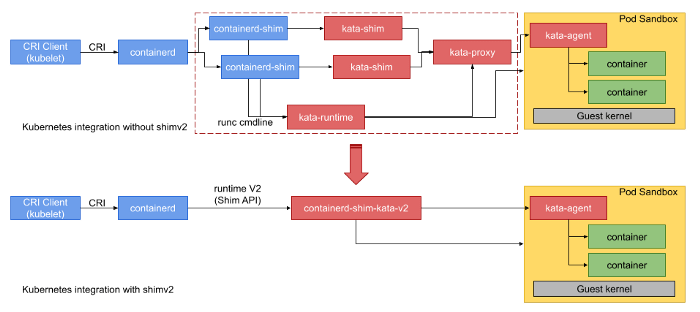 Kubernetes works with Kata