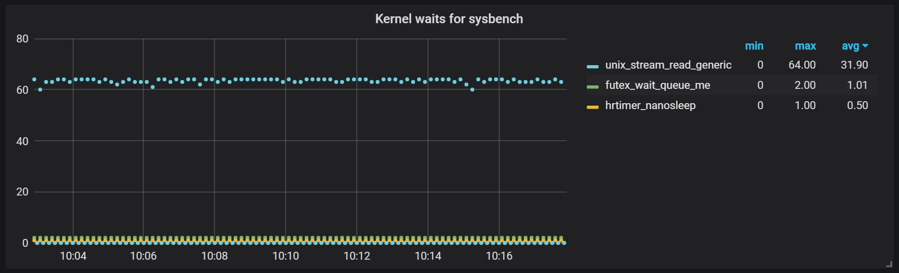 kernel waits for sysbench