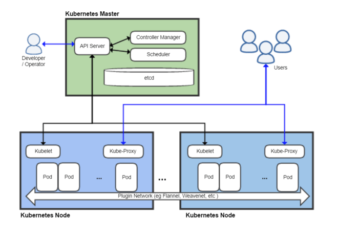 Kubernetes