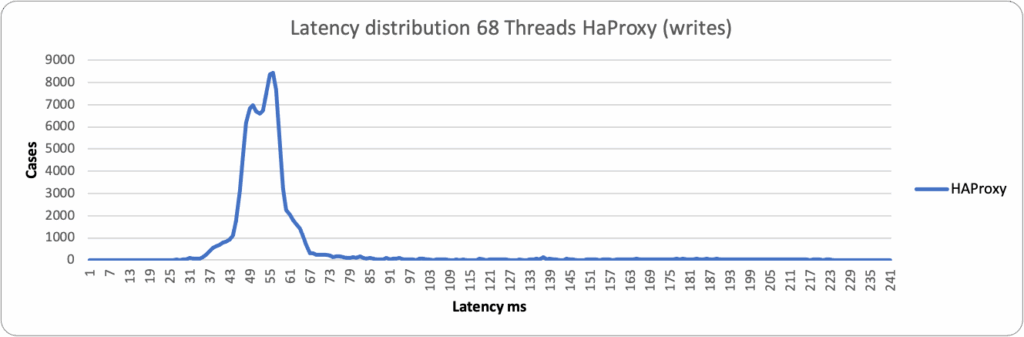 latency HAProxy